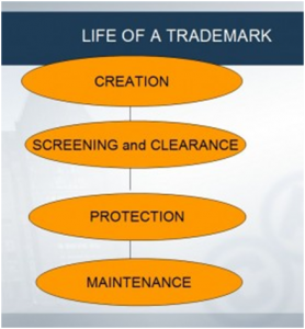Life of a Trademark
